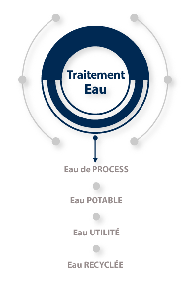 ocene-metiers-traitement-eau-industrie