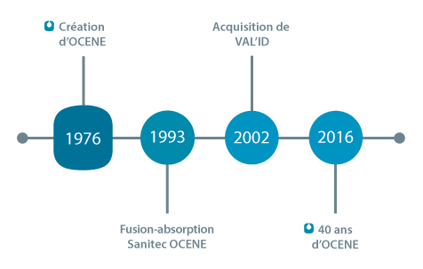 Ocene_qui_sommes-nous_historique_timeline_horizontale