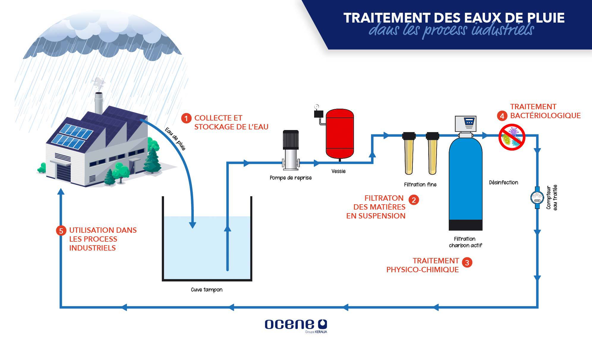 traitement-eaux-pluie-indus