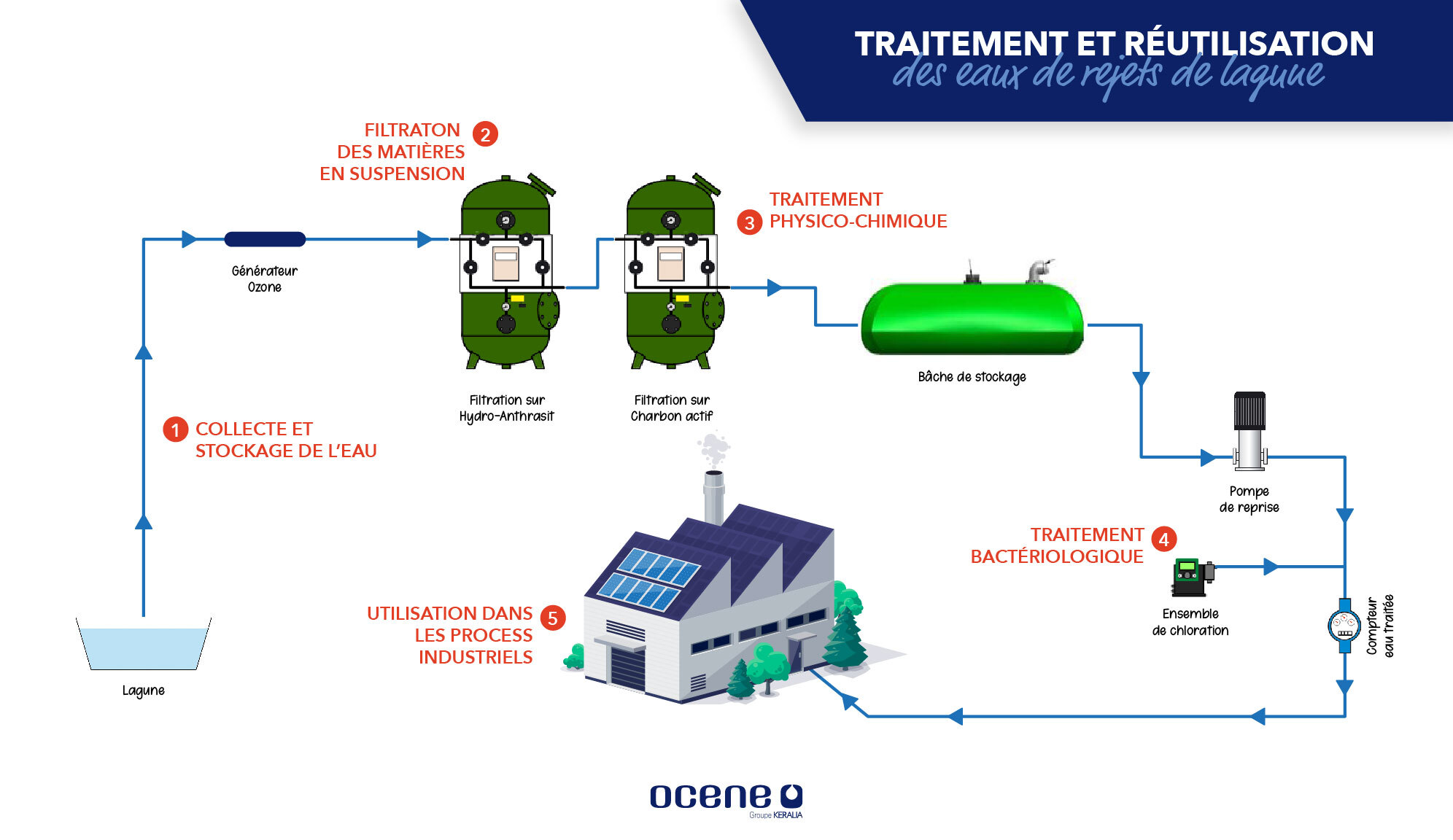 traitement-reutilisation-eau-station-epuration